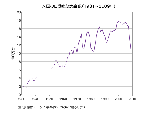 米国の自動車販売台数(1931〜2009年)